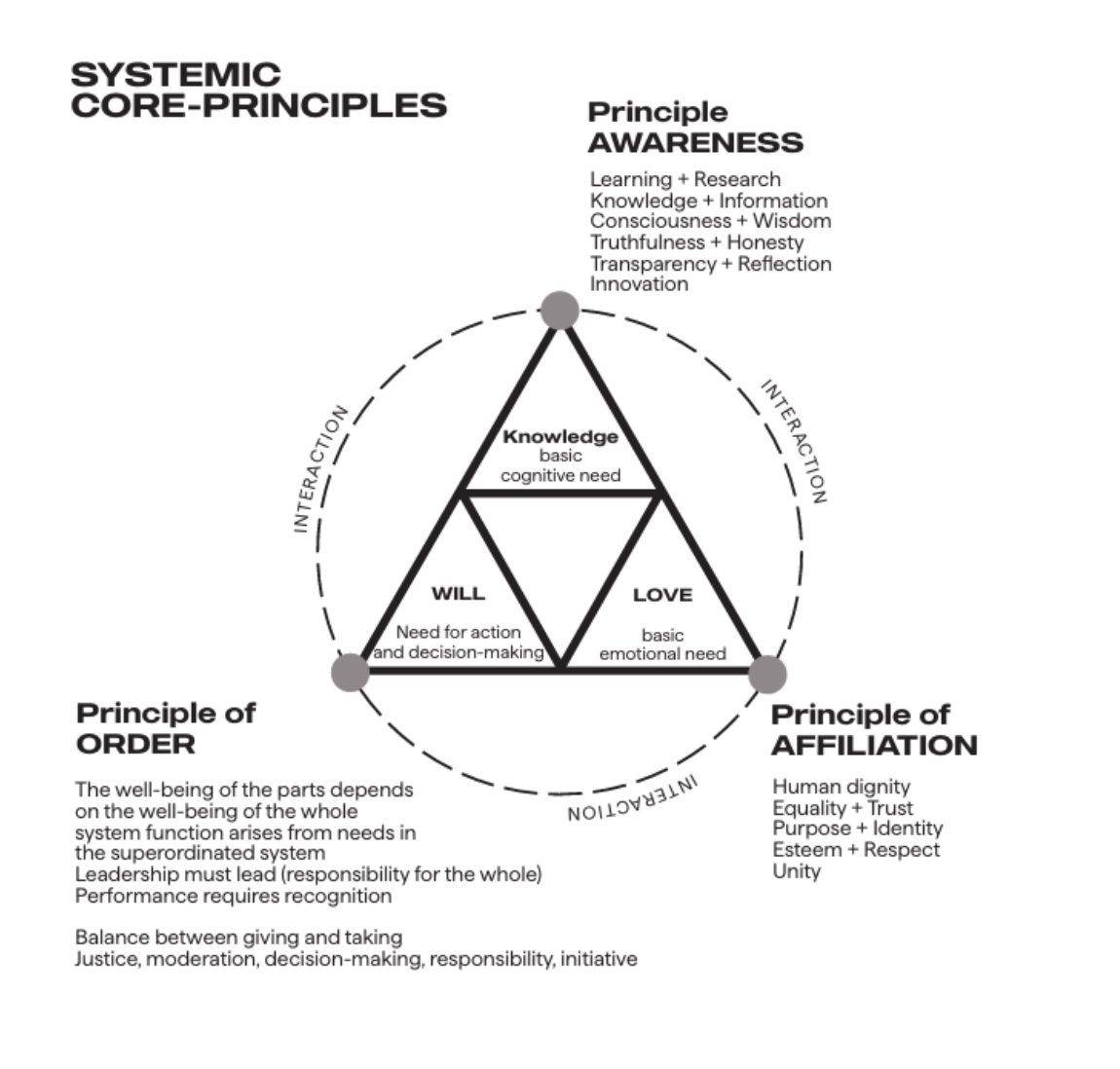 Open System Model chart illustrating Awareness, Affiliation, and Order.